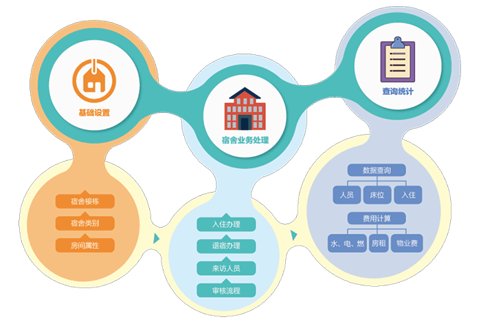 万古科技员工宿舍管理系统工作流程图