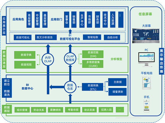 万古科技HR-BI报表中心