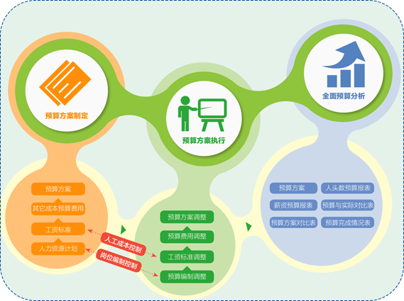 万古科技人事预算管理系统