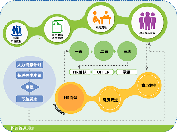 万古科技招聘分析管理系统