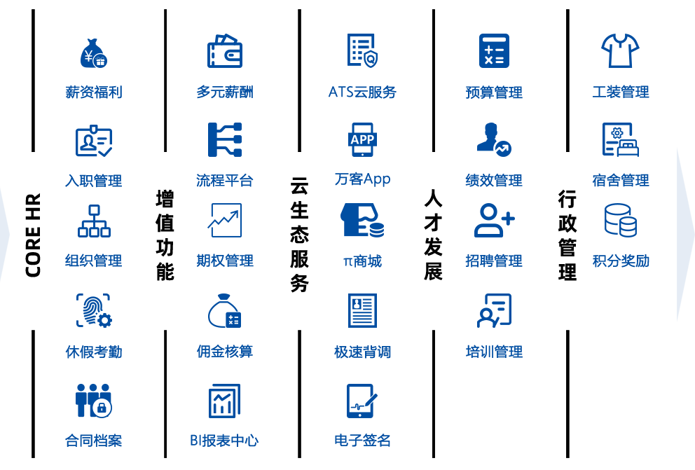 万古科技人力资源管理系统模块一览