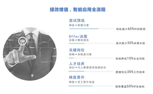 万古科技eHR系统在线极速背调模块增效结果