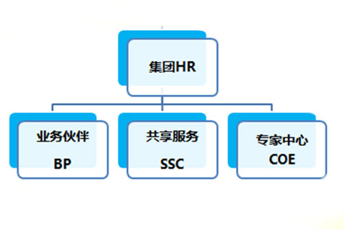 万古科技人力资源三支柱模型
