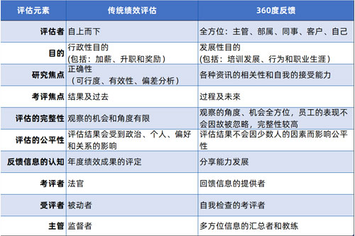 万古科技360°反馈与传统绩效评估办法的对比