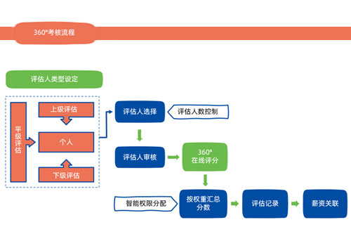 万古科技360°绩效考核系统办法的工作流程