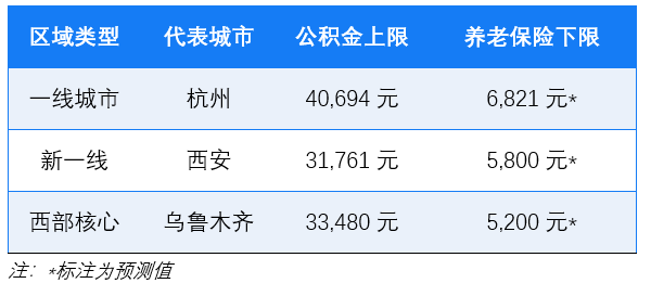 eHR系统调整五险一金基数方案