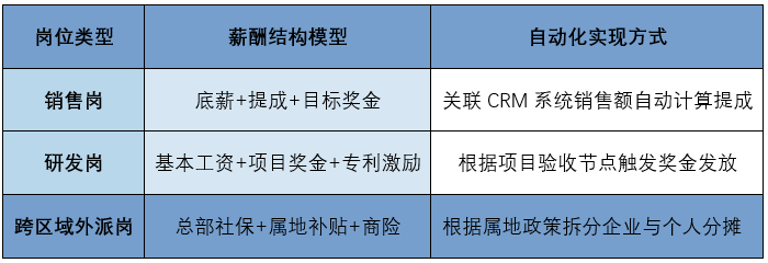 人力资源管理系统通过智能化计算实现规则与算法的融合举例