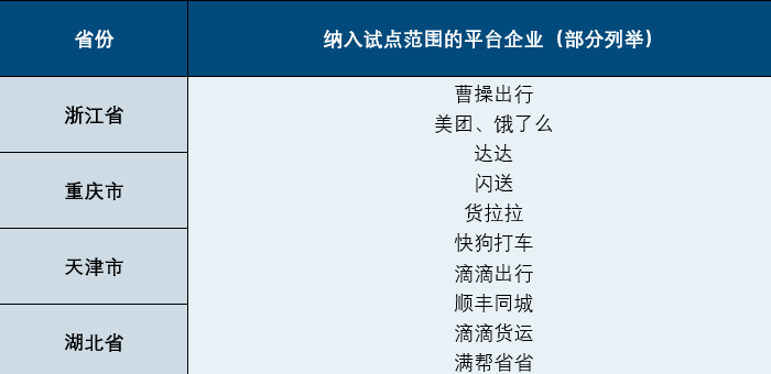 新就业形态人员职业伤害保障部分新增试点省份及纳入试点范围的平台企业