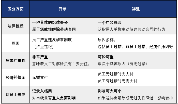 人力资源管理系统中关于开除和辞退的区别