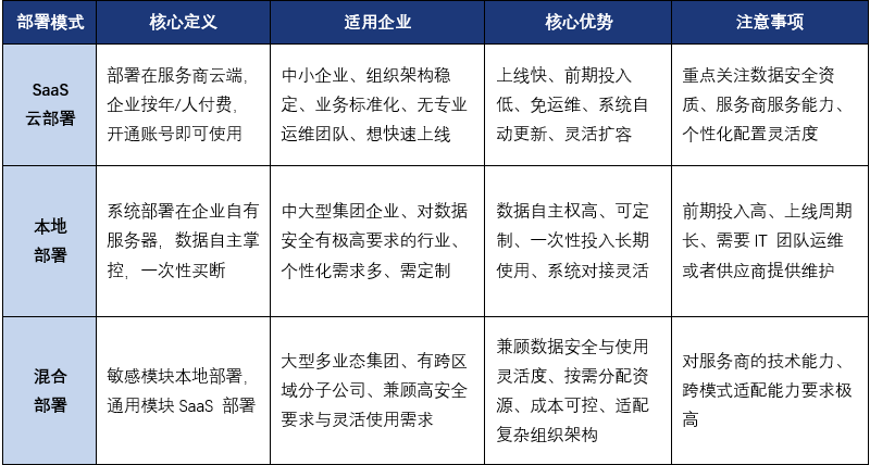 不同部署方式的人力资源管理系统有什么区别
