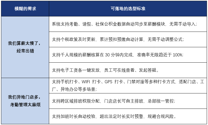 HRMS采购时不同的提问方式有什么区别