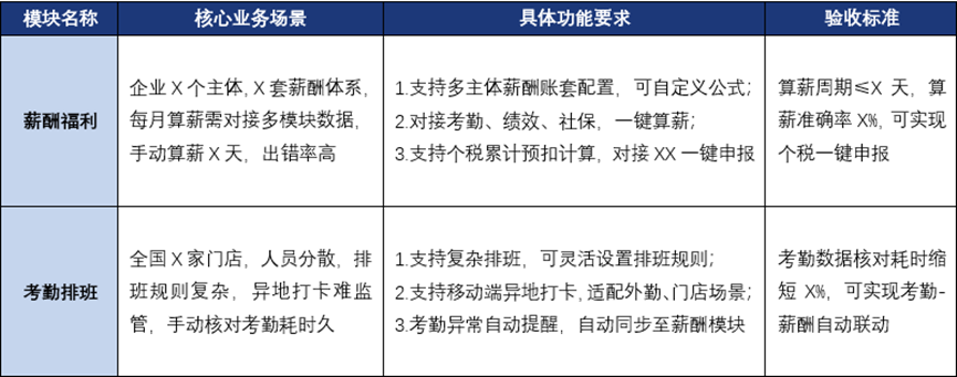 HRMS需求清单的模块功能需求举例