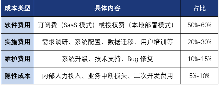 HR系统的主要成本构成分析