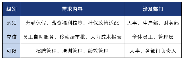 HRMS系统采购需求优先级矩阵举例