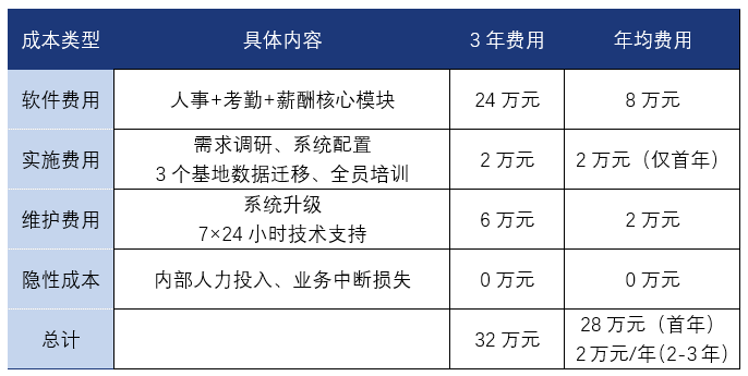 HR系统采购需求成本对比分析