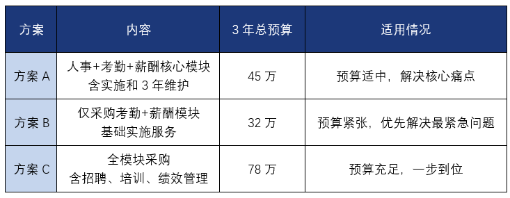 人力资源管理系统采购需求准备三套方案
