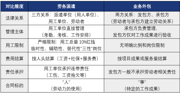 人力外包和劳务派遣地主要区别