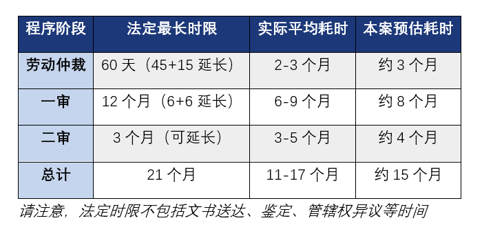 人力资源管理系统中关于劳动仲裁一裁两审的强制程序