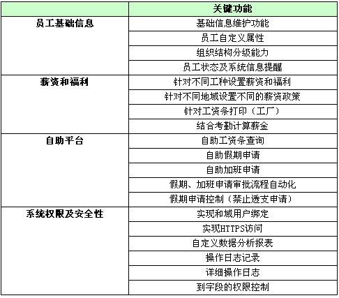 泰科中国选择万古科技eHR系统时的选型关键指标