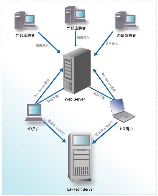 万古科技关于一汽丰田eHR系统实施方案