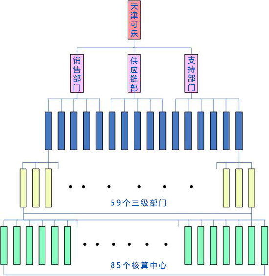 天津可乐ehr系统部门规划