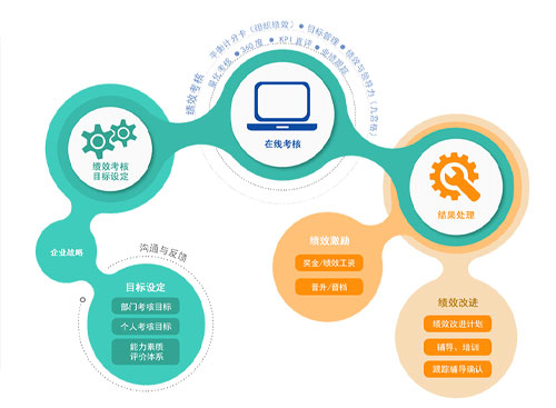 万古科技绩效考核管理系统流程图