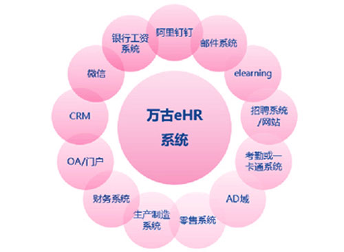 万古科技eHR系统可对接的系统示意图