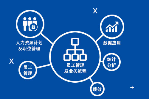 万古科技eHR系统部分结构示意图