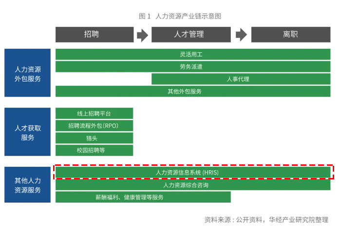 人力资源产业链示意图