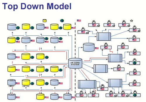 hr系统相关：自上而下的管理模式示意图
