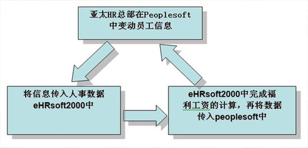 万古科技为DHL搭建eHR系统